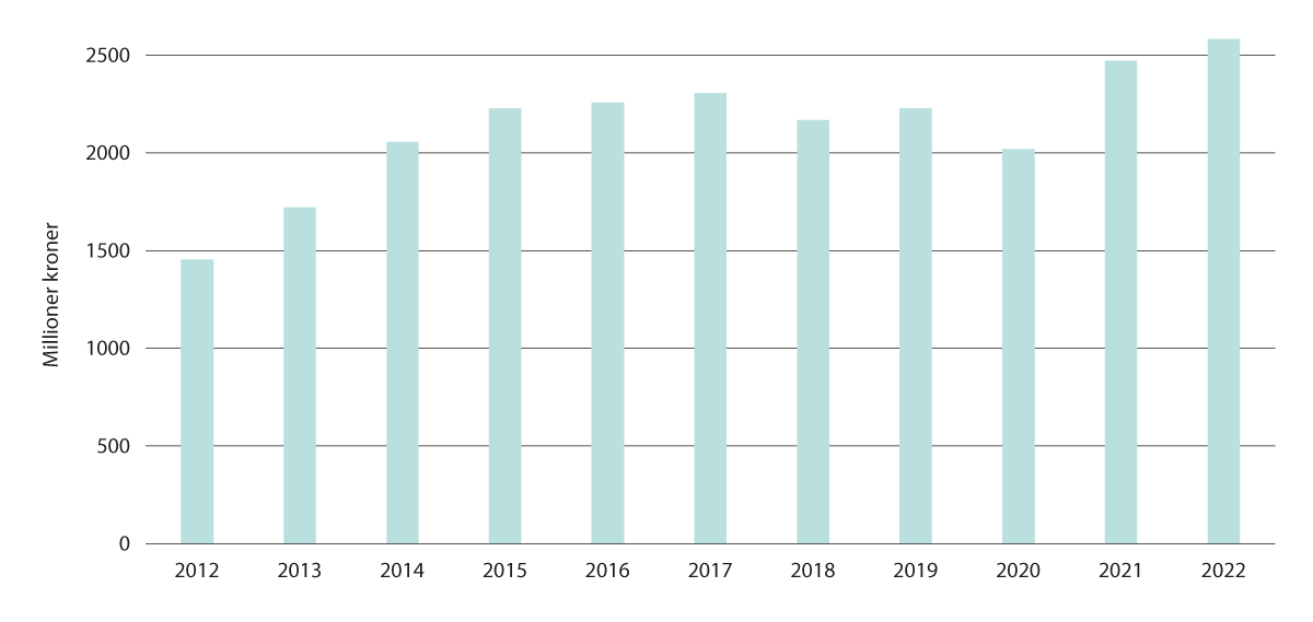 Figur 6.1 Stønadsutbetalinger i millioner kroner etter folketrygdloven §§ 5-6, 5-6a og 5-25. 2012–2022