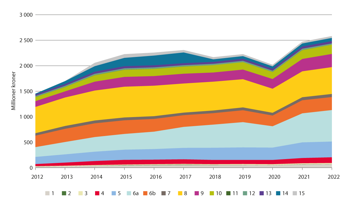 Figur 6.4 Utbetalt stønad per stønadspunkt. Millioner kroner. 2012–2022