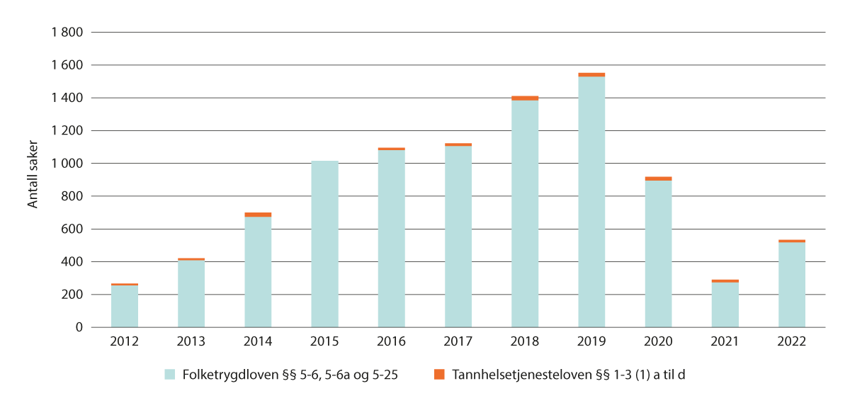 Figur 6.5 Antall saker der det er utbetalt stønad til tannhelsetjenester i et annet EØS-land. 2012–2022