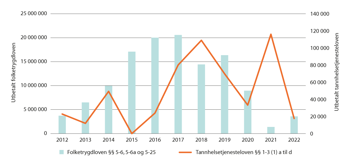 Figur 6.6 Utbetalt stønad til tannhelsetjenester i et annet EØS-land. Kroner. 2012–2022