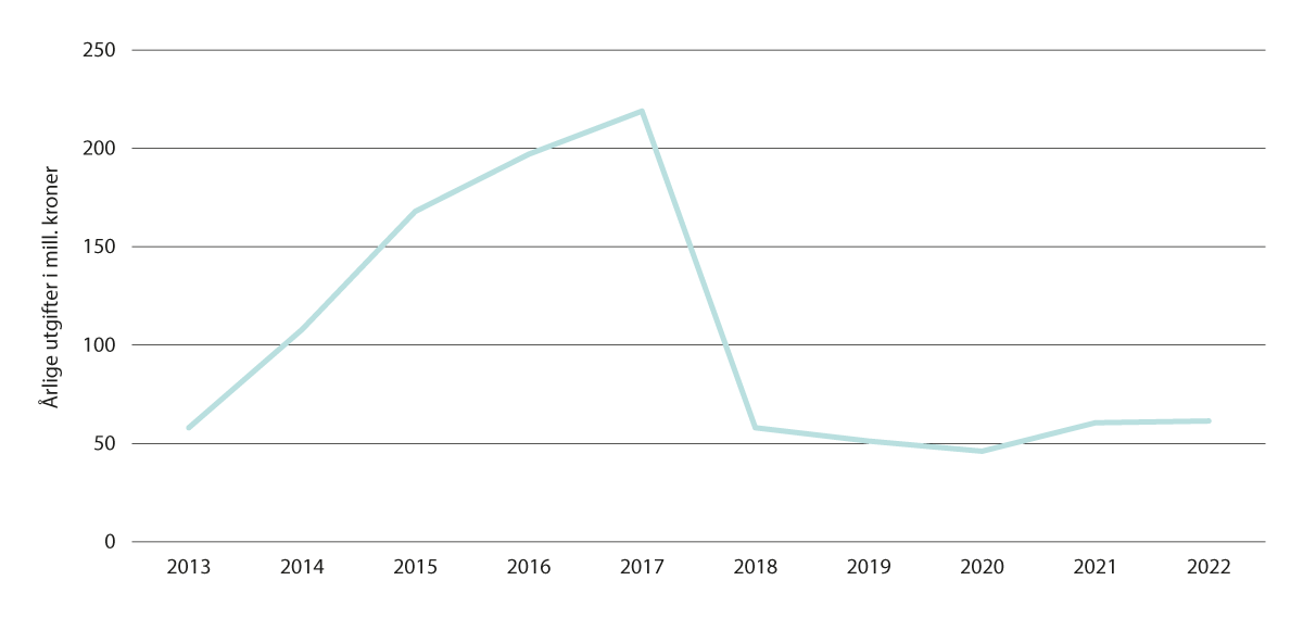 Figur 6.7 Utgifter til folketrygdens stønadspunkt 14. Millioner kroner. 2013–2022