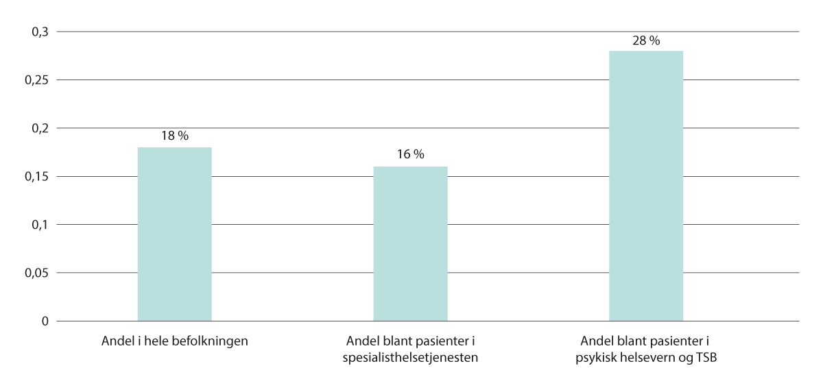 Figur 7.1 Andel av befolkningen og andel i utvalgte pasientgrupper som mottok helsehjelp i offentlig tannhelsetjeneste. Prosent. 2022