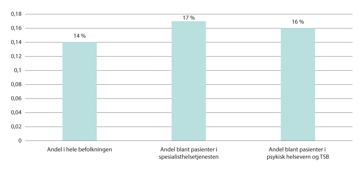 Figur 7.2 Andel av befolkningen og andel i utvalgte pasientgrupper som mottok folketrygdens stønad til tannbehandling. Prosent. 2022