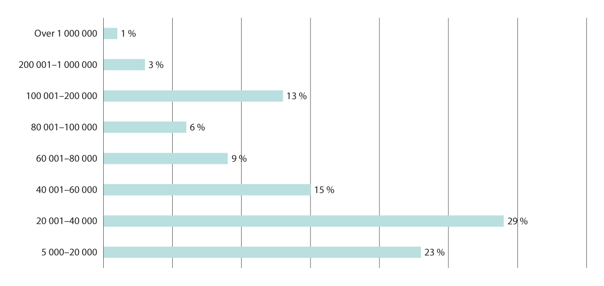 Figur 8.1 Erstatningsnivå for pasientskader. Beløpsintervaller og andel. Prosent