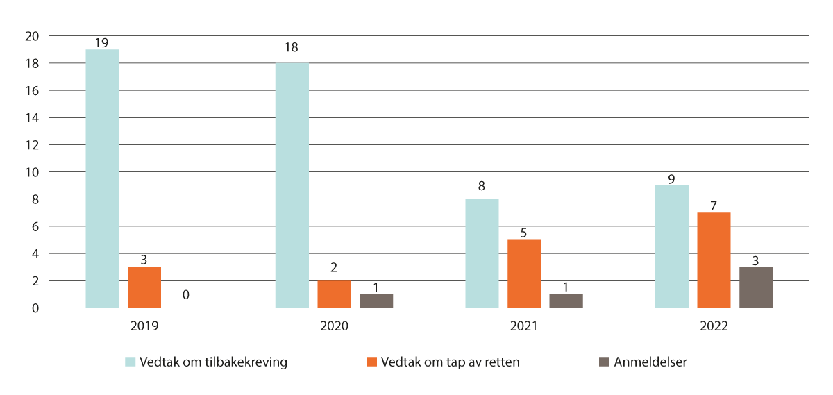 Figur 8.2 Helfos virkemiddelbruk i etterkontroller på tannhelseområdet, antall vedtak og politianmeldelser per år. 2019–2022