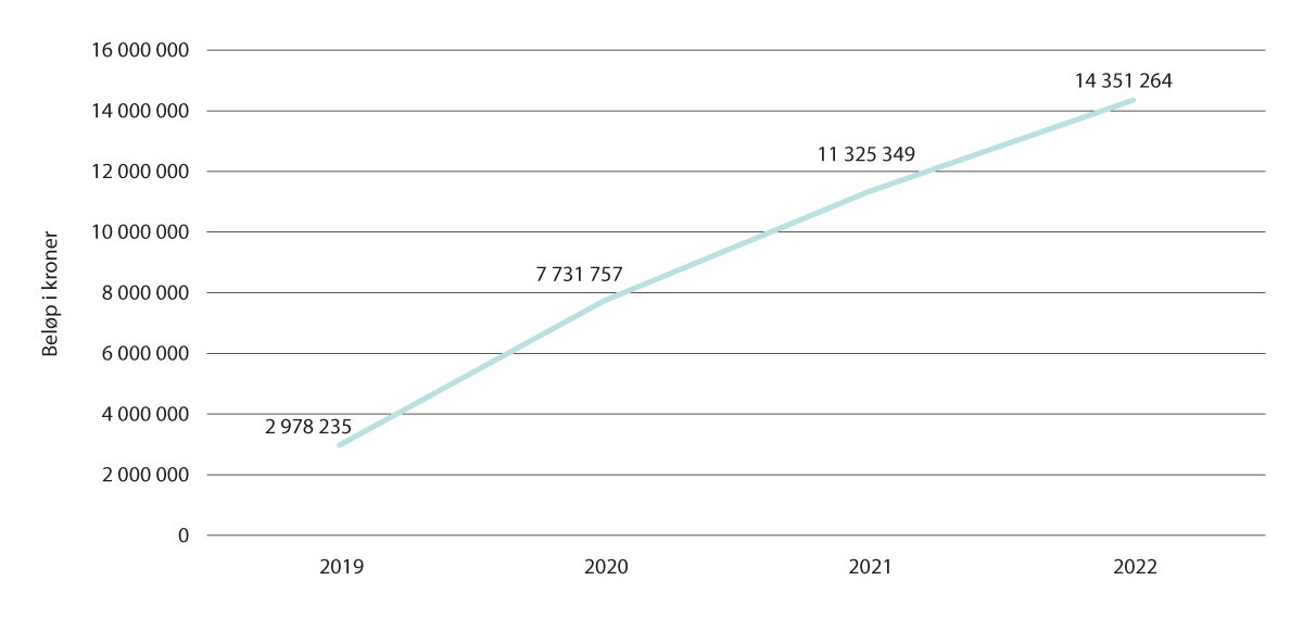 Figur 8.3 Tilbakekrevd beløp per år i Helfos etterkontroller på tannhelseområdet. Kroner. 2019–2022