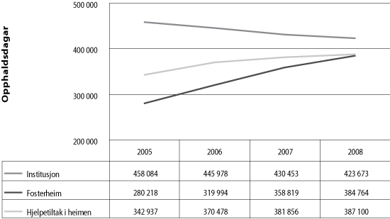 Figur 3.3 Utvikling i talet på opphaldsdagar i det statlege barnevernet,
2005 – 2008, eksklusiv Trondheim 