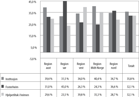 Figur 3.4 Prosentvis fordeling på tiltak i dei ulike regionane 
