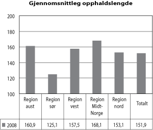 Figur 3.5 Gjennomsnittleg tal på opphaldsdagar per barn i institusjon
i regionane i 2008 