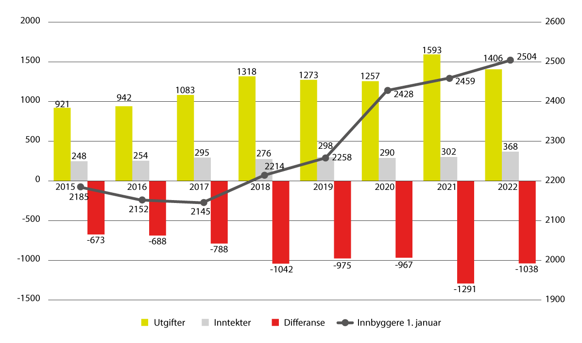 Figur 2.3 Statens inntekter og utgifter på Svalbard (mill. kroner)1