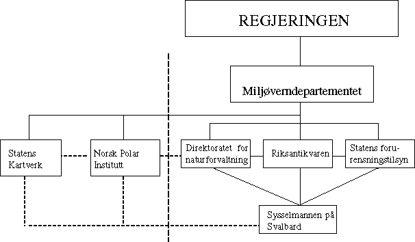 Figur 3.1 Organisasjonskart over miljøvernforvaltningen på
Svalbard