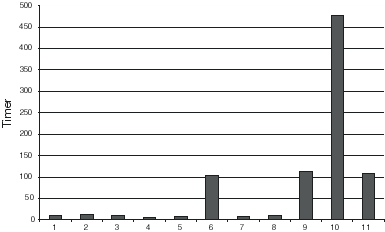Figur 8.11 Figuren viser hvor i de ulike forvaltningsområdene det var
helikopterbruk i 1997