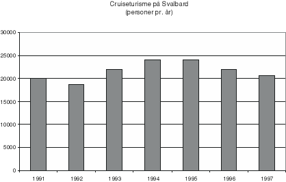 Figur 8.3 Totalt antall personer på oversjøiske cruiseskip på
Svalbard registrert av sysselmannen, 1991 – 1997