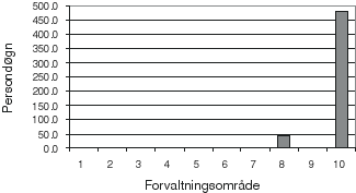 Figur 8.5 Antall persondøgn med hundespann solgt av organiserte
turoperatører på Svalbard i 1997.