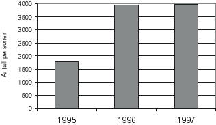 Figur 8.6 Antall personer som leide scooter, både enkeltturer og organiserte
turer fra registrert turoperatør 1995 -1997