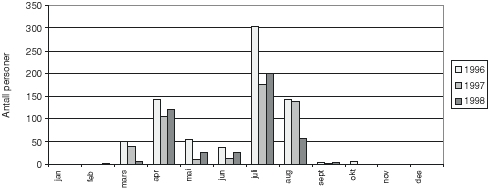 Figur 8.9 Hvilken måned individuelle reisende melder at de starter sin tur,
1996-98.