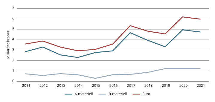 Figur 1.1 Utviklingen i eksporten av forsvarsmateriell 2011–2021