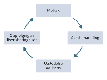 Figur 3.2 Illustrasjon av saksbehandlingsprosessen for søknader om eksportlisens