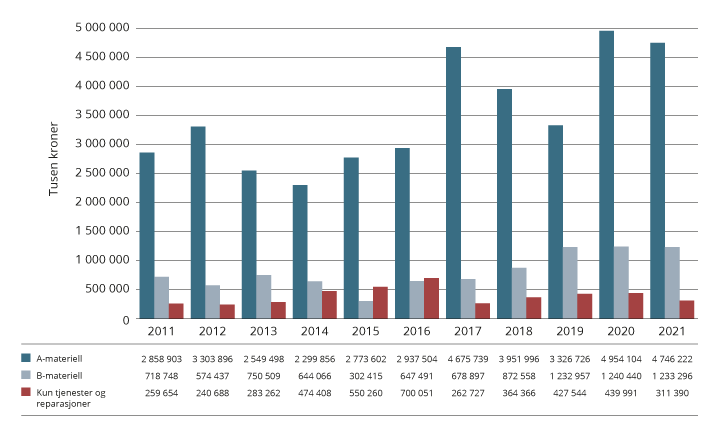 Figur 9.1 Utviklingen av eksport av forsvarsmateriell 2011–2021