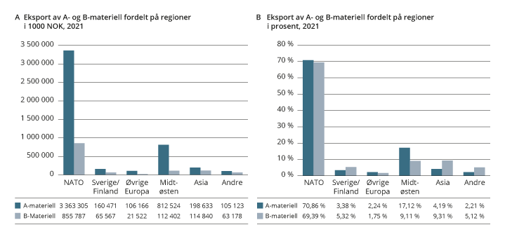 Figur 9.2 Eksport av A- og B-materiell fordelt på regioner