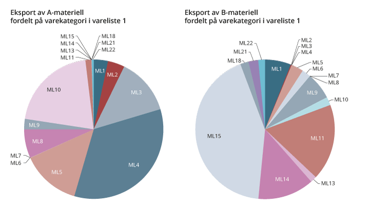 Figur 9.3 Eksport av A- og B-materiell fordelt på varekategoriene i vareliste 1