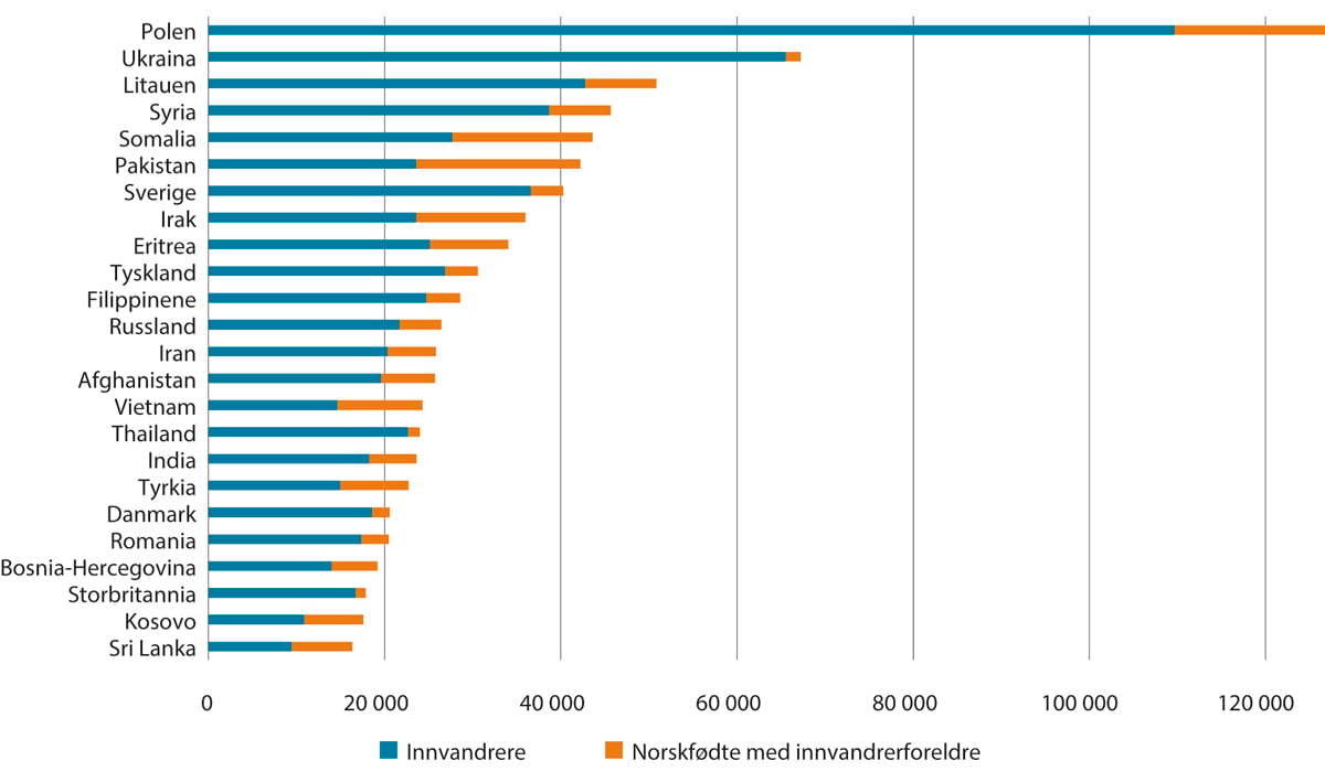 Figur 3.10 Innvandrarar og norskfødde med innvandrarforeldre etter landbakgrunn. 1.1.2024. Tal