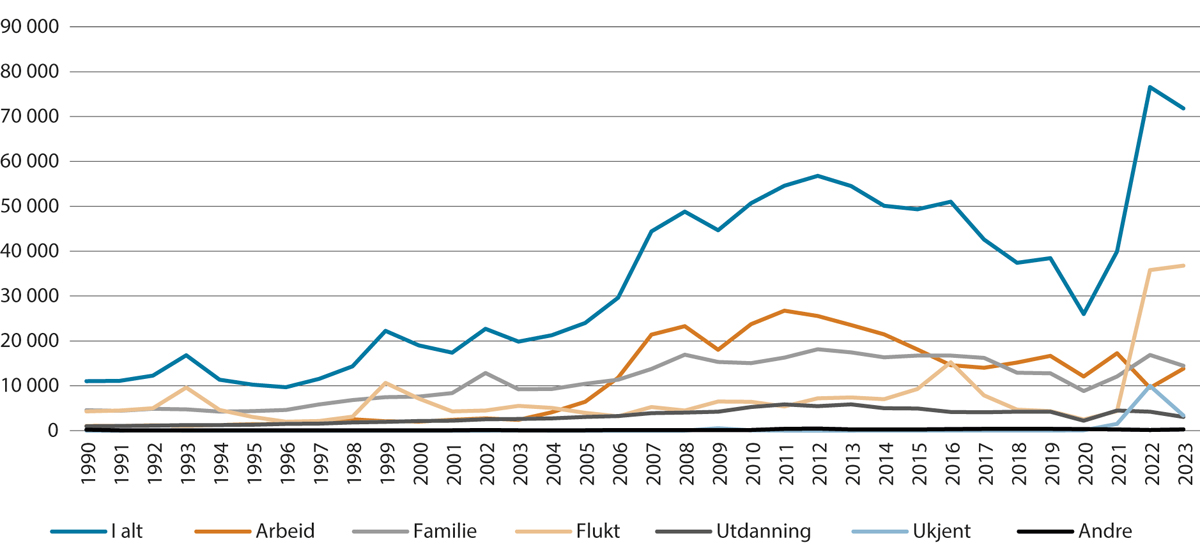 Figur 3.11 Ikkje-nordiske innvandringar etter innvandringsgrunn. 1990–2023. Tal