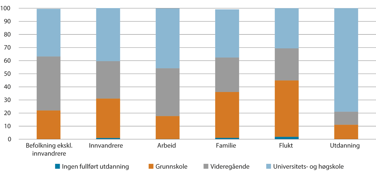 Figur 3.12 Utdanningsnivå for personar 16 år og oppover, etter innvandringskategori og innvandringsgrunn. 2023. Pst.