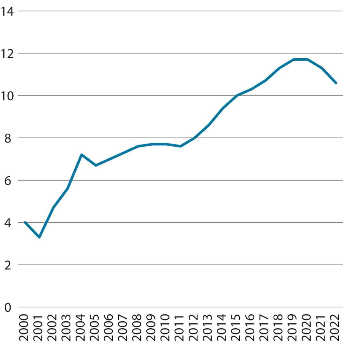 Figur 3.15 Andel barn under 18 år med vedvarande låg hushaldningsinntekt¹. Pst.