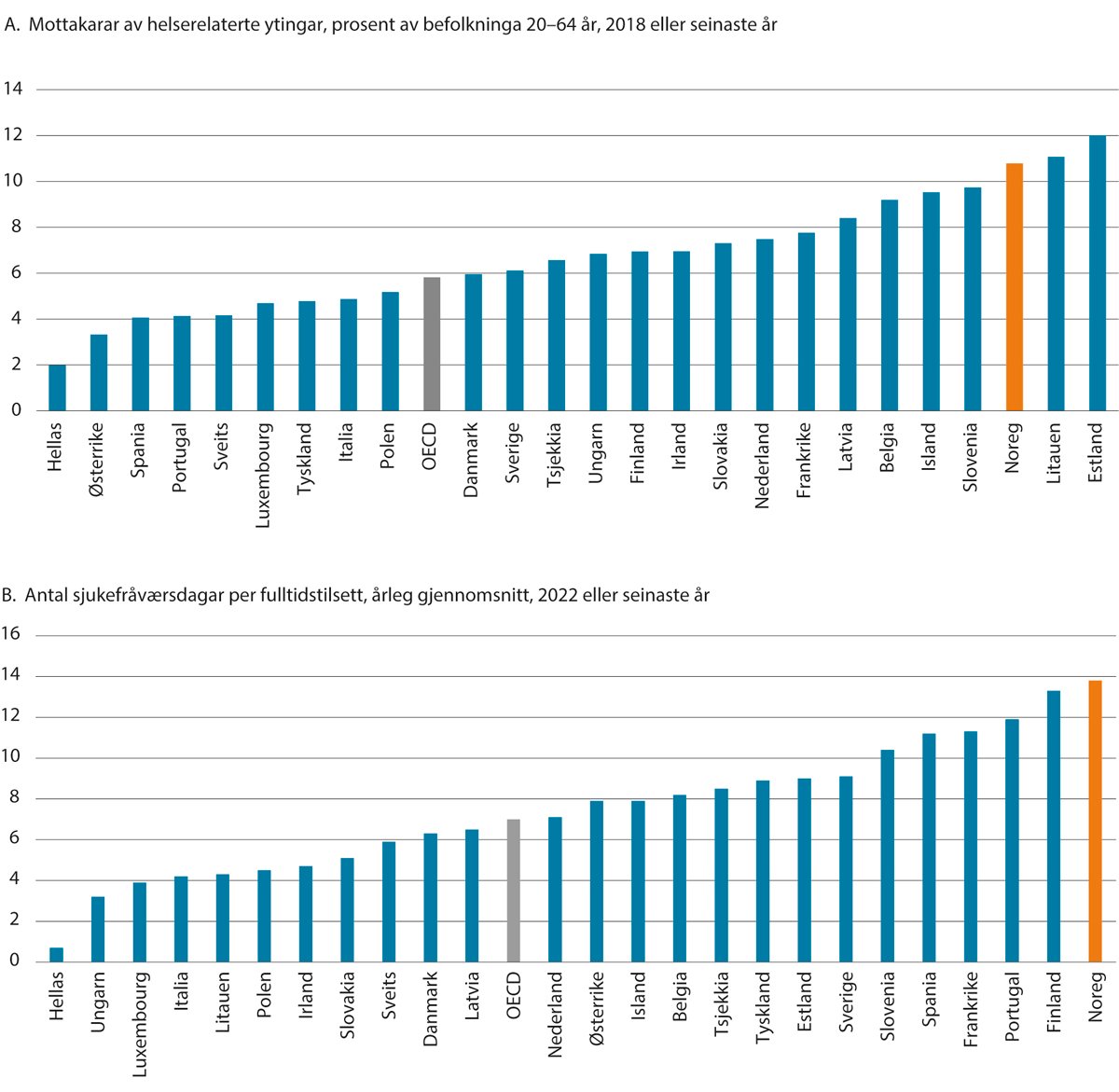 Figur 3.16 Andel mottakarar av helserelaterte ytingar, pst. av befolkninga 20–64 år, 2018 eller seinaste år og antal sjukefråværsdagar per fulltidstilsett, årleg gjennomsnitt, 2022 eller seinaste år