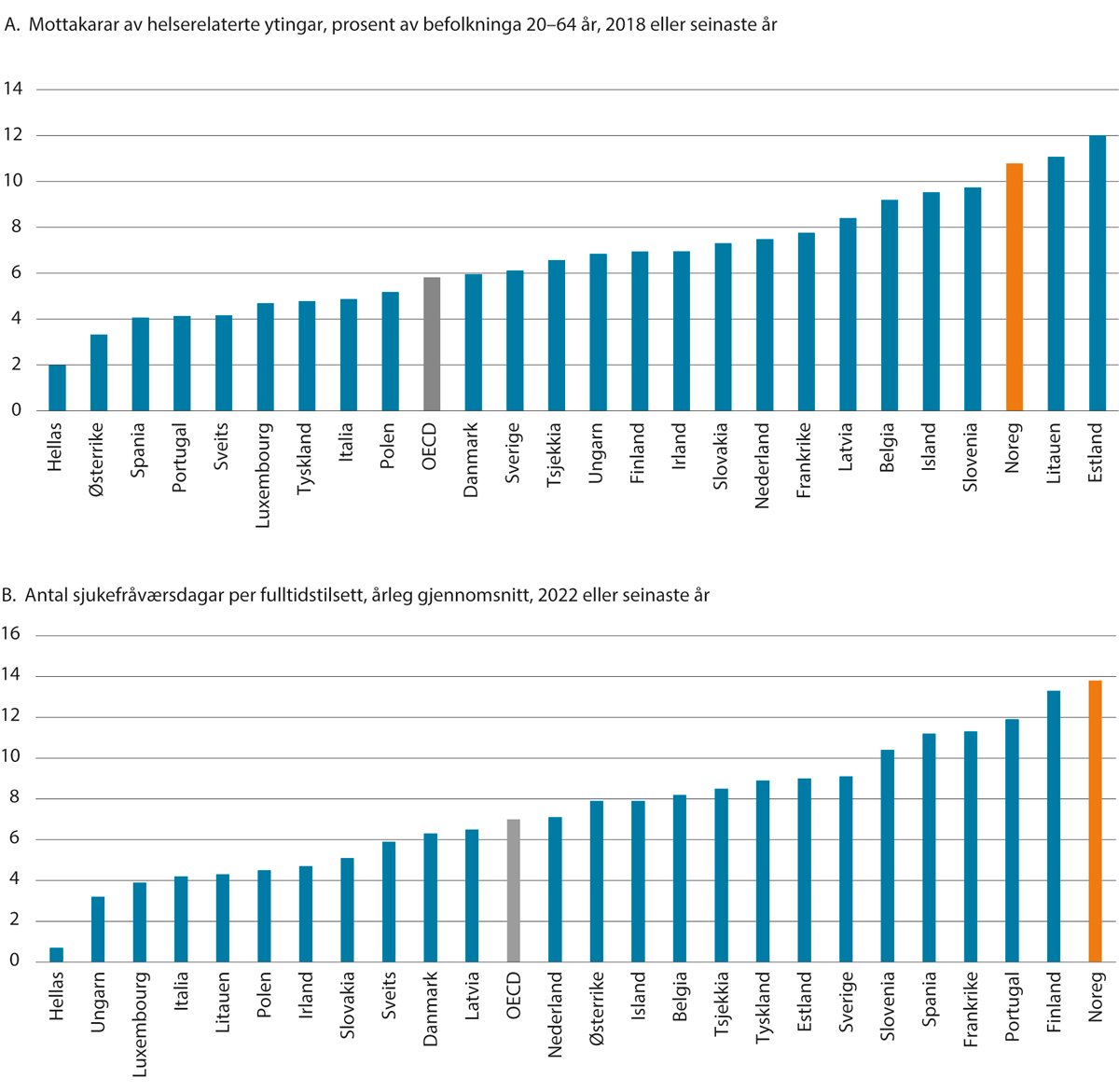 Figur 3.16 Andel mottakarar av helserelaterte ytingar, pst. av befolkninga 20–64 år, 2018 eller seinaste år og antal sjukefråværsdagar per fulltidstilsett, årleg gjennomsnitt, 2022 eller seinaste år