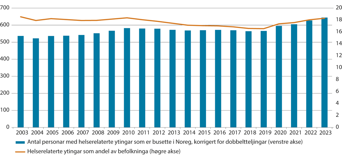 Figur 3.17 Antal mottakarar av helserelaterte ytingar 18–66 år og mottakarar som andel av befolkninga 18–66 år. Antal i tusen. Andel i pst. Tal ved utgangen av året 2003–2023. Tala er korrigert for at ein kan ta imot meir enn éi yting samtidig