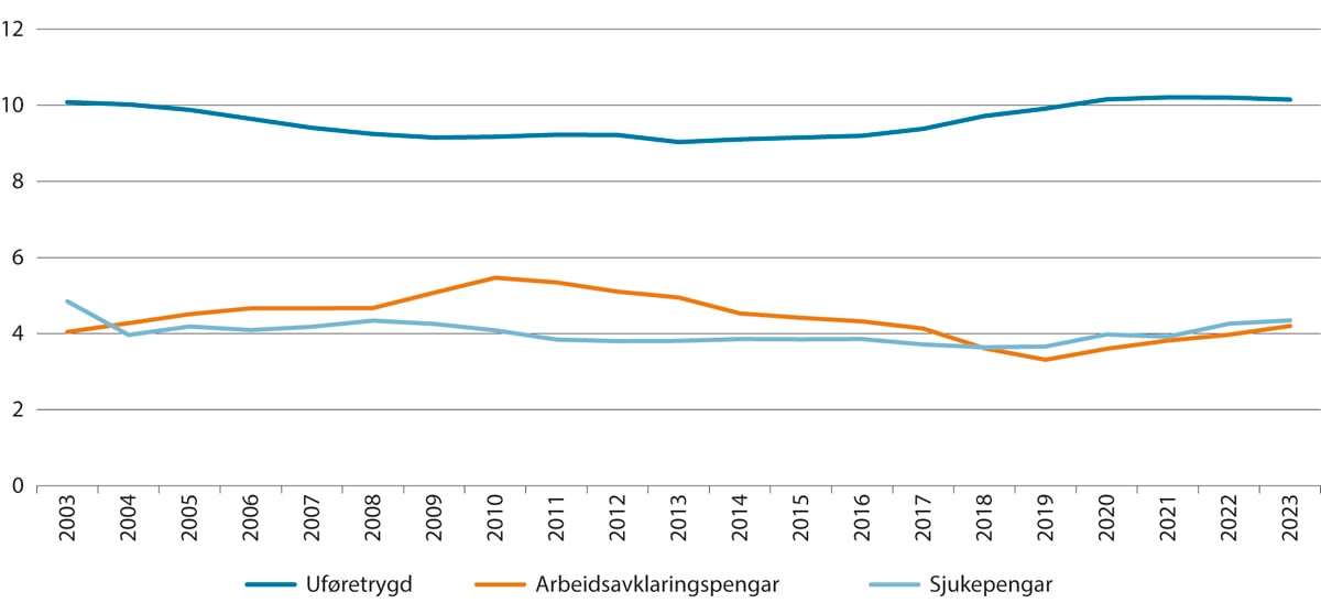 Figur 3.18 Busette mottakarar av sjukepengar, arbeidsavklaringspengar1 og uføretrygd som andel av befolkninga (busette i Noreg) 18-66 år. Pst.2 Tal ved utgangen av året 2003-2023