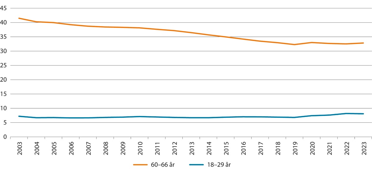 Figur 3.19 Mottakarar av helserelaterte ytingar i alderen 18–29 år og 60–66 år som andel av befolkninga i desse aldersgruppene. Tala er korrigert for at ein kan ta imot meir enn éi yting samtidig. Tal ved utgangen av året 2003–2023