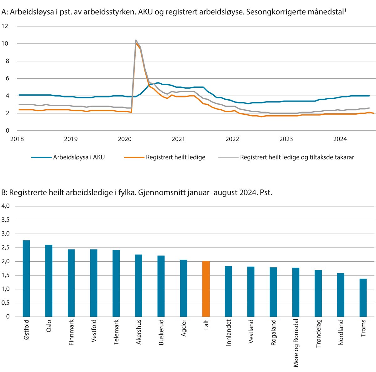 Figur 3.2 Arbeidsløysa