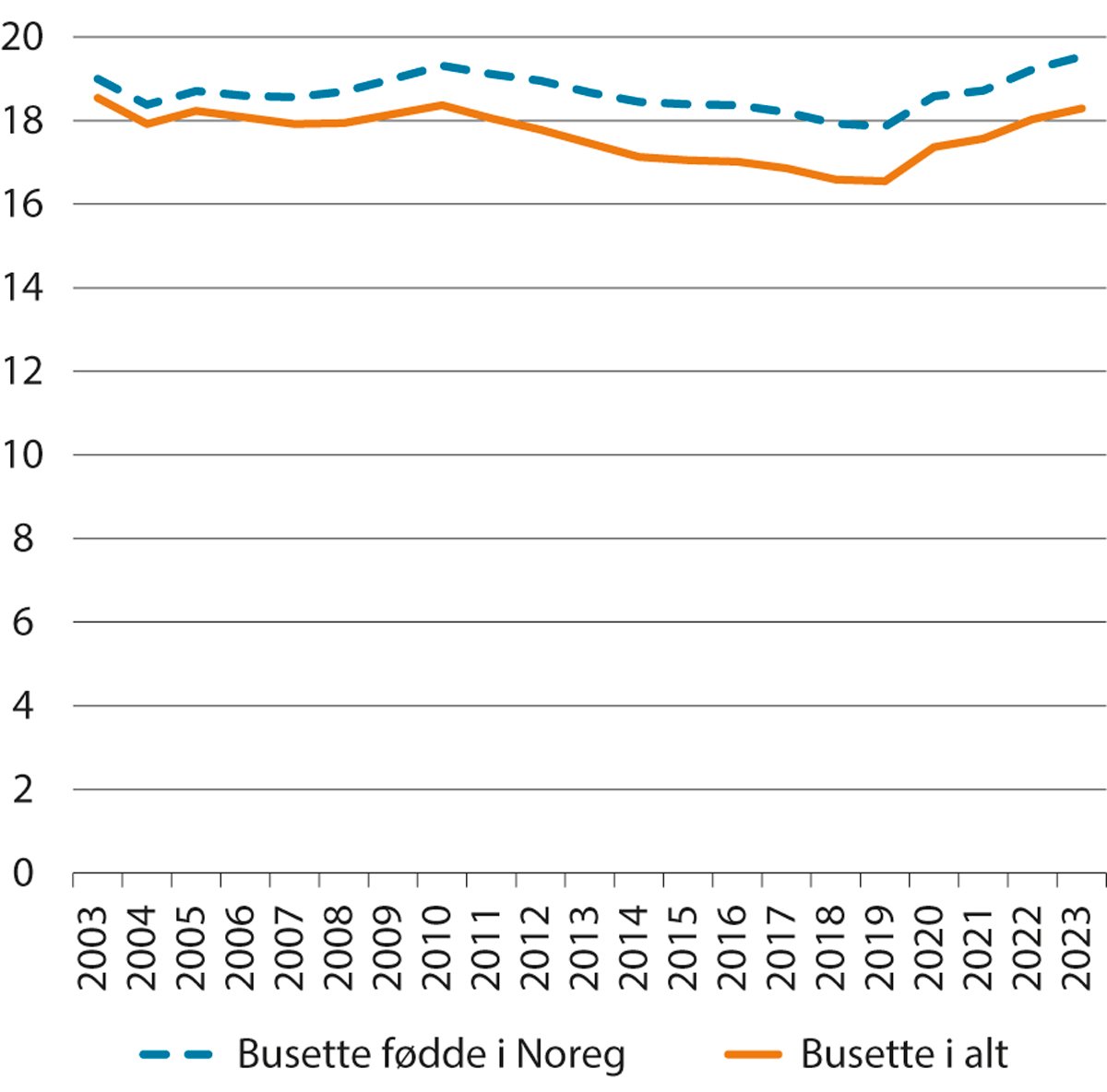 Figur 3.20 Mottakarar av helserelaterte ytingar som andel av befolkninga i alderen 18–66 år. Busette personar fødde i Noreg og alle busette. 2003–2023. Pst.