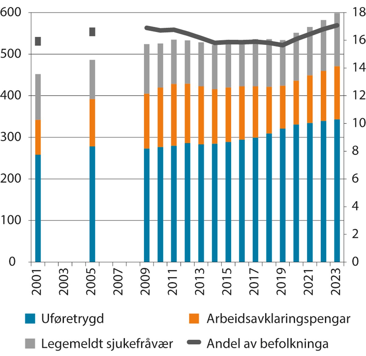 Figur 3.21 Estimat på antal tapte årsverk knytte til mottak av helserelaterte ytingar (venstre akse) og som andel av befolkninga 18–66 år (høgre akse). Antal i tusen. Andel i pst. Tapte årsverk i løpet av året for 2001, 2005, 2009–2023