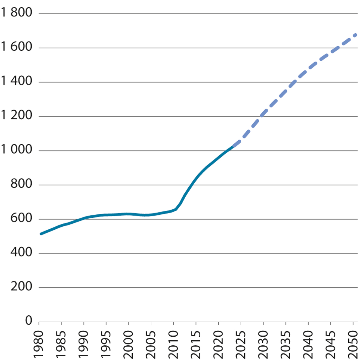 Figur 3.23 Antal alderspensjonistar frå folketrygda, middelbestand. Tusen. Historiske tal 1980–2023. Framskrivingar 2024–2050