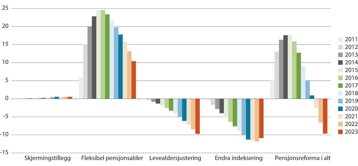Figur 3.24 Utgiftsverknad av pensjonsreforma målt i faste grunnbeløp (G). Mrd. 2024-kroner (G = 122 225 kroner)