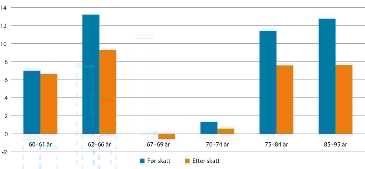 Figur 3.25 Realvekst i median samla inntekt før og etter skatt for personar som er 60 år og eldre, 2012–2022. Pst.