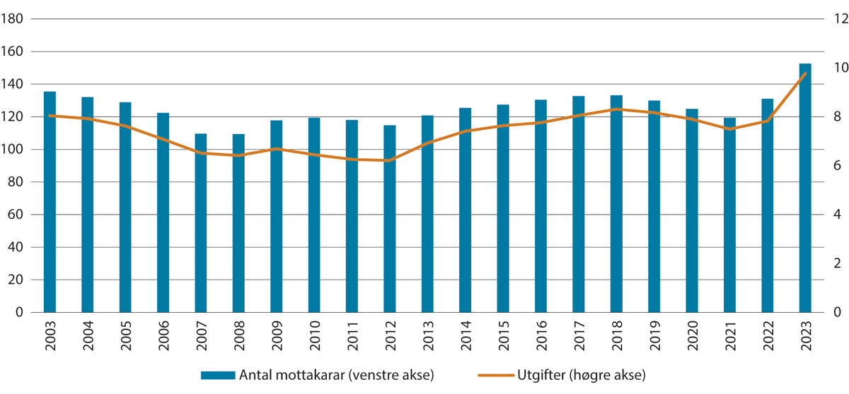 Figur 3.26 Utgifter til økonomisk sosialhjelp og antal stønadsmottakarar i løpet av året. Tal i tusen.  Utgifter i mrd. faste 2023-kroner. 2003–20231