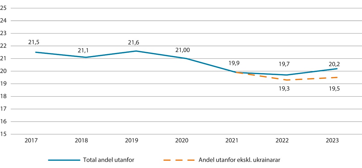 Figur 3.3 Personar utanfor arbeid og utdanning. Pst. 20–66 år