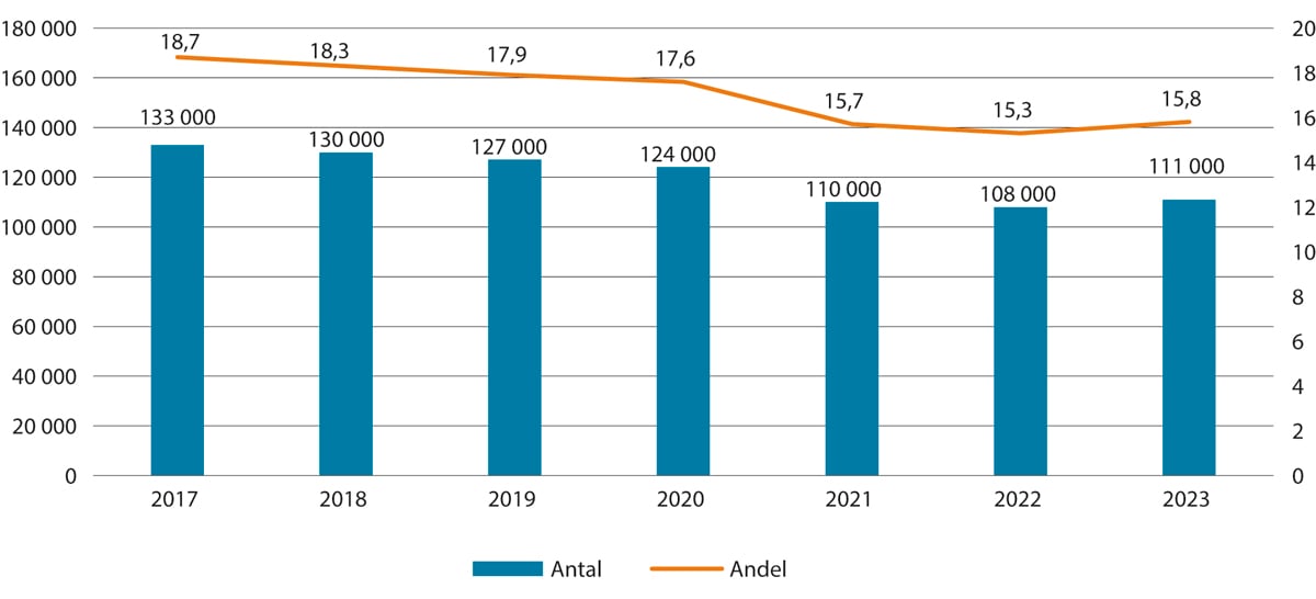Figur 3.4 Unge utanfor arbeid og utdanning. Pst. og antal. 20–29 år