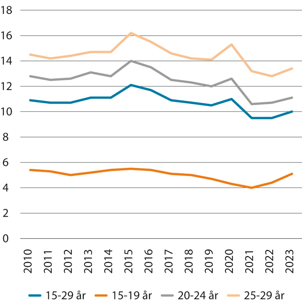 Figur 3.5 Unge i alderen 15–29 år som verken er i jobb, utdanning eller anna opplæring. Pst. av alle i aldersgruppa. 2010–2023