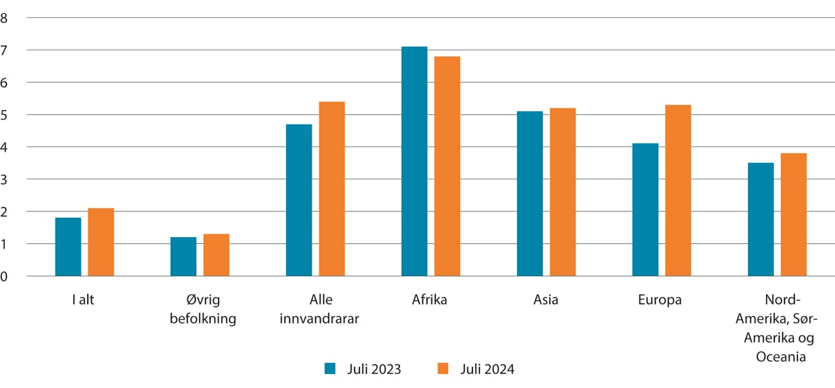 Figur 3.7 Registrert arbeidsløyse etter landgruppe. I pst. av arbeidsstyrken. Juli 2023 og 2024