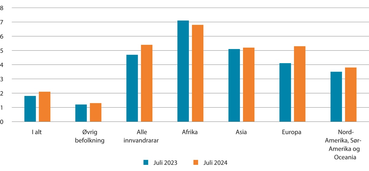 Figur 3.7 Registrert arbeidsløyse etter landgruppe. I pst. av arbeidsstyrken. Juli 2023 og 2024