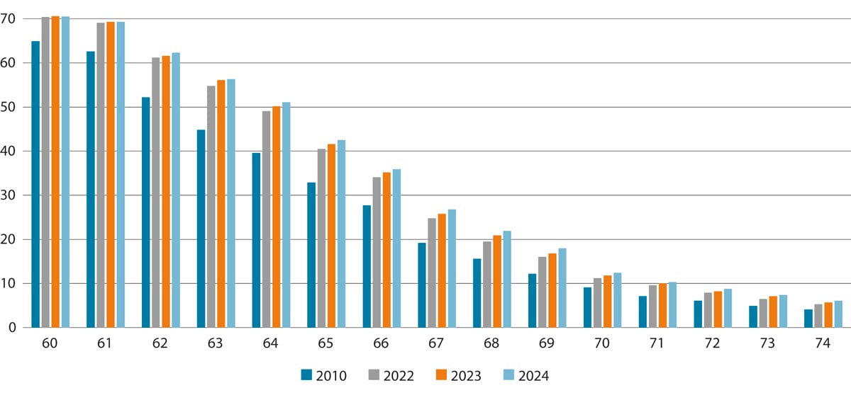 Figur 3.8 Lønnstakarar etter alder. Pst. av befolkninga i same aldersgruppe. 60–74 år. 2. kvartal 2010–2024