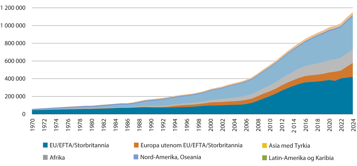 Figur 3.9 Innvandrarar og norskfødde med innvandrarforeldre busette i Noreg 1970–2024. Tal