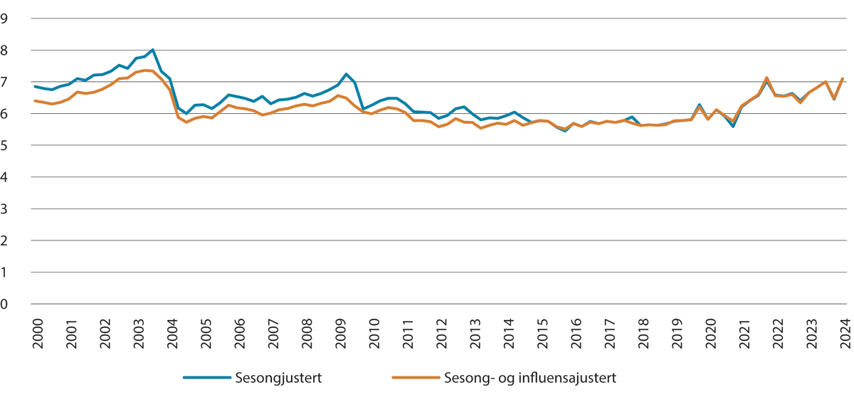 Figur 6.1 Sjukefråværsprosenten. Sesongjustert og sesong- og influensajustert. 2. kvartal 2000–2. kvartal 2024