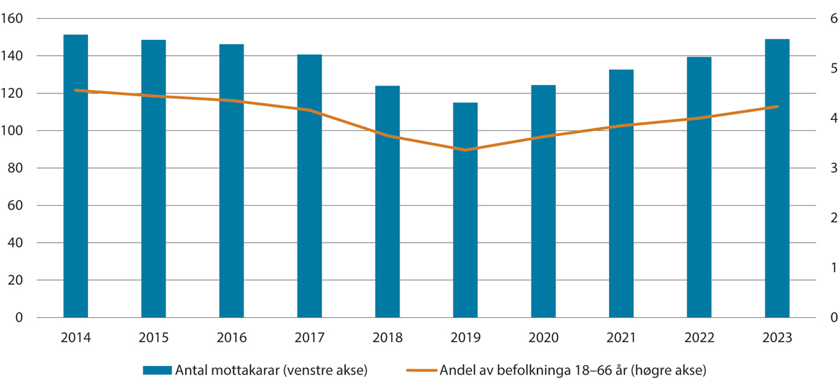 Figur 6.3 Talet på mottakarar av arbeidsavklaringspengar. Tal for desember 2014–2023. Talet på mottakarar og andel av befolkninga som får ytinga. Talet på mottakarar i tusen